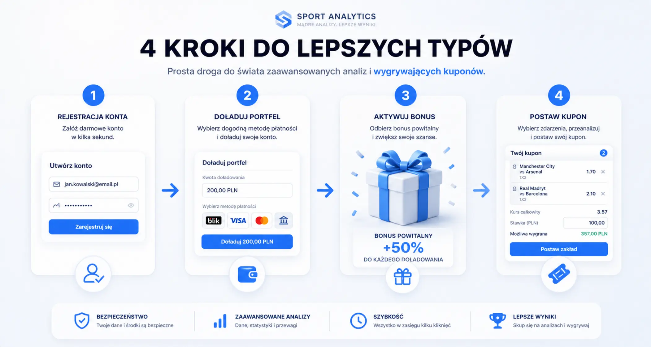 Schemat odbioru bonusu krok po kroku